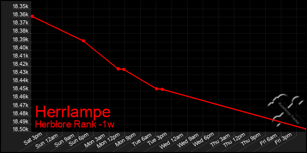 Last 7 Days Graph of Herrlampe