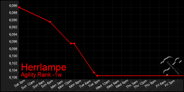 Last 7 Days Graph of Herrlampe