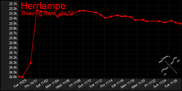 Last 31 Days Graph of Herrlampe