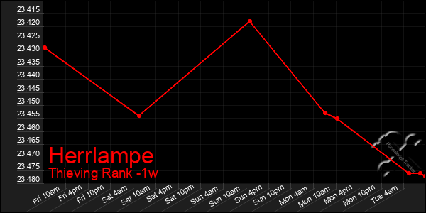 Last 7 Days Graph of Herrlampe