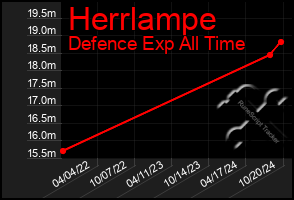 Total Graph of Herrlampe