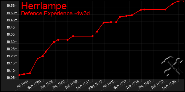 Last 31 Days Graph of Herrlampe