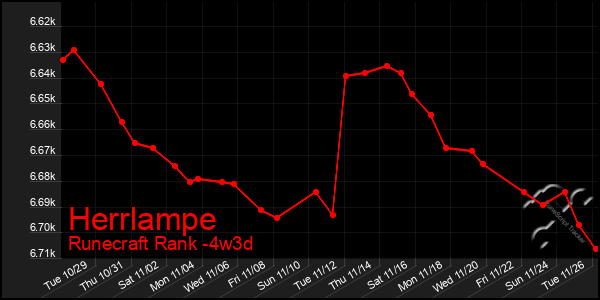 Last 31 Days Graph of Herrlampe