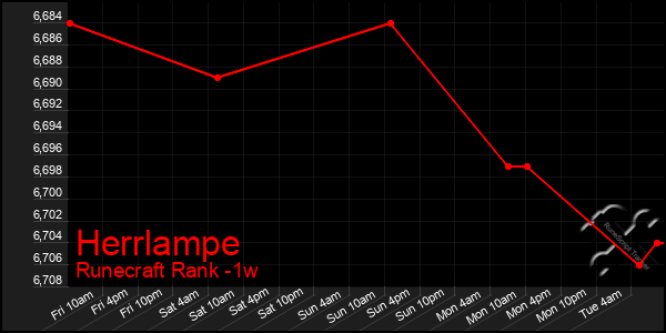 Last 7 Days Graph of Herrlampe