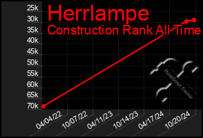 Total Graph of Herrlampe