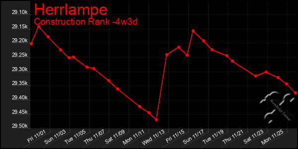 Last 31 Days Graph of Herrlampe