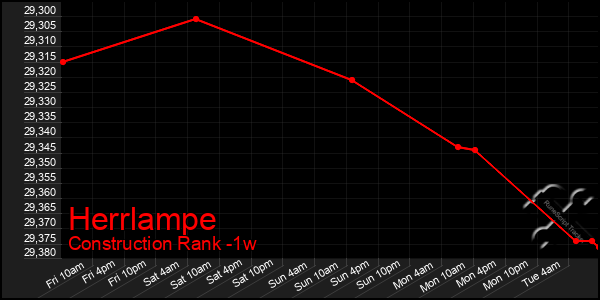 Last 7 Days Graph of Herrlampe