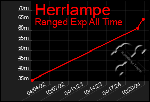 Total Graph of Herrlampe