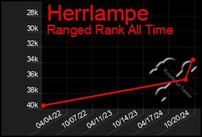 Total Graph of Herrlampe