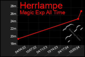 Total Graph of Herrlampe