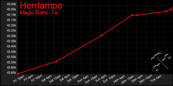 Last 7 Days Graph of Herrlampe