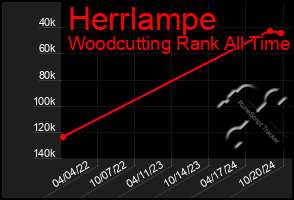 Total Graph of Herrlampe