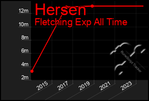 Total Graph of Hersen