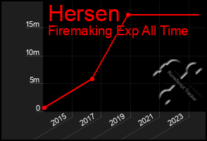 Total Graph of Hersen