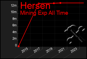 Total Graph of Hersen