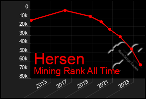 Total Graph of Hersen