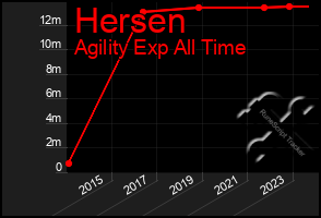 Total Graph of Hersen