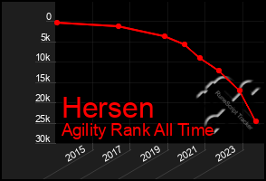 Total Graph of Hersen