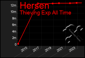 Total Graph of Hersen