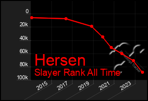 Total Graph of Hersen