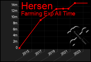 Total Graph of Hersen