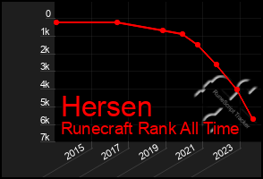 Total Graph of Hersen