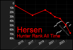 Total Graph of Hersen