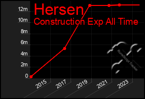 Total Graph of Hersen