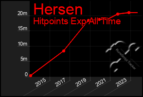 Total Graph of Hersen