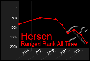 Total Graph of Hersen