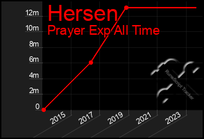 Total Graph of Hersen