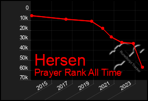 Total Graph of Hersen