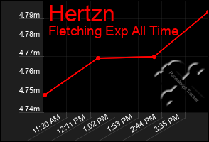 Total Graph of Hertzn