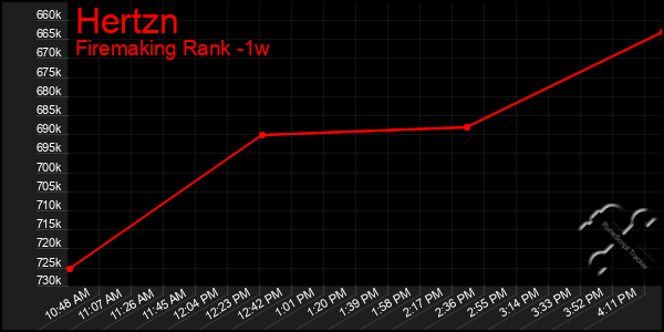 Last 7 Days Graph of Hertzn