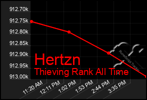 Total Graph of Hertzn