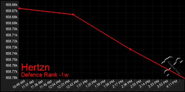 Last 7 Days Graph of Hertzn