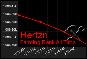 Total Graph of Hertzn