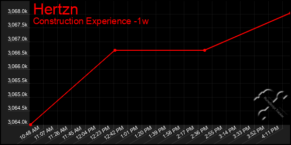 Last 7 Days Graph of Hertzn