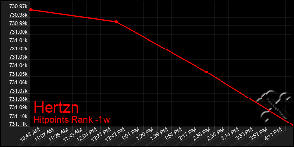 Last 7 Days Graph of Hertzn