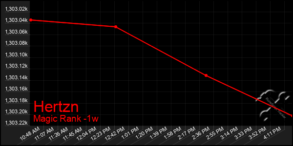 Last 7 Days Graph of Hertzn