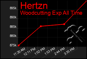 Total Graph of Hertzn