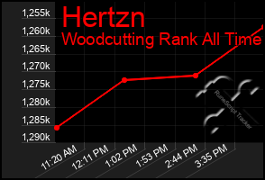 Total Graph of Hertzn