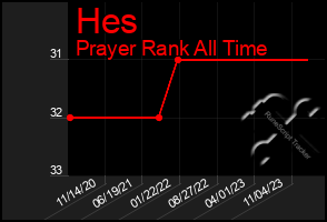 Total Graph of Hes