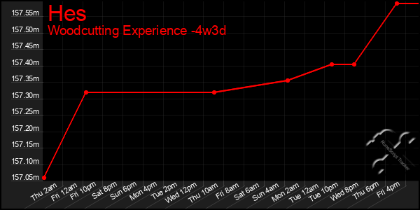 Last 31 Days Graph of Hes