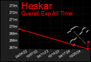 Total Graph of Heskar