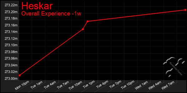 Last 7 Days Graph of Heskar