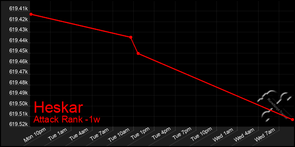 Last 7 Days Graph of Heskar