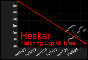 Total Graph of Heskar