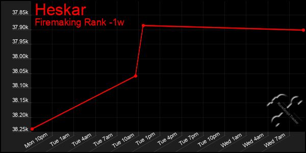 Last 7 Days Graph of Heskar