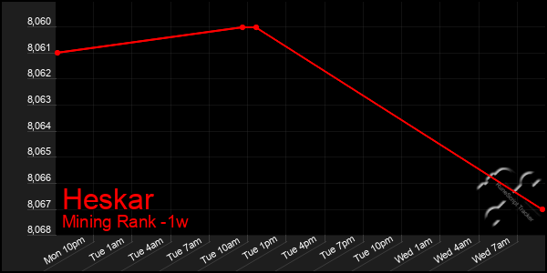 Last 7 Days Graph of Heskar